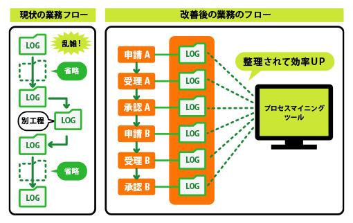 現状の業務フロー図