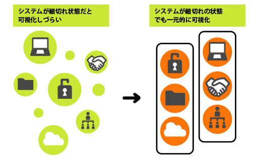 DX化の過去と未来を表した図
